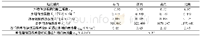 《表4 典型建筑外墙参数及传热量》