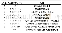 《表1 夏季人行高度处风环境的风速数值评价标准》