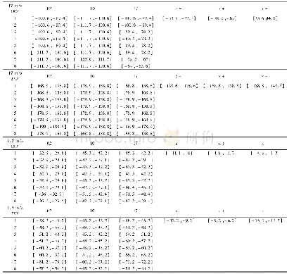 《表2 计算结果：直接空冷机组汽机房屋顶风机全压的优化分析》