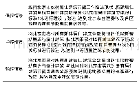 表4 情景预设汇总表：基于系统动力学的北京市农村居住建筑能源消费预测研究