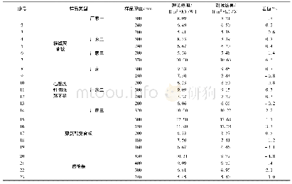 《表5 测试结果统计表：近零能耗建筑围护结构热阻性能检测技术研究》