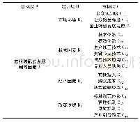 《表3 层次模型：基于模糊综合评价的农村装配式建筑发展制约因素分析》