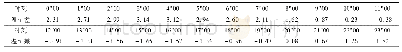 《表7 改造前后南向外墙内表面逐时温度差值(自然通风房间)》