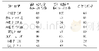 表1 夏季室内热舒适达标率统计