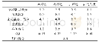 《表6 本项目环境质量评价相关权重设置》