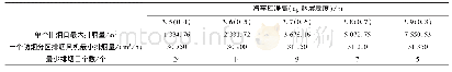 表5 不同汽车库净高下对应单个排烟口最大排烟量及最少排烟口个数