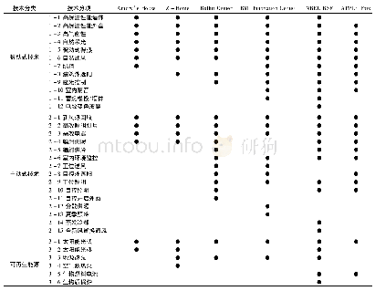 《表3 示范项目各主要技术统计》