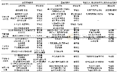 表1 北京地区共有产权住房绿色建筑适宜技术选用策略[8,9]