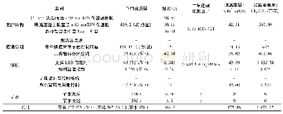 表3 成套方案II：公共机构既有办公建筑绿色节能改造实践