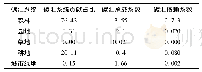 《表6 全省碳汇系统依赖系数》