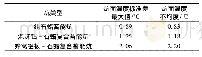 表3 炕面温度热稳定性对比