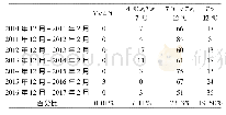 表2 2011年-2017年长江武汉段冬季水温统计表