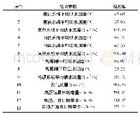 表3 检测数据：中深层地源热泵系统在区域集中供热中的应用