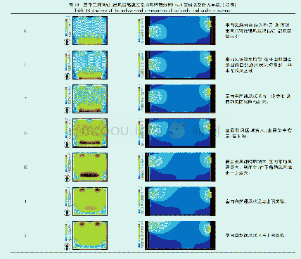 表1 0 夏季工况各进、出风口高度差室内风环境分析(vent生成以及作者自绘)