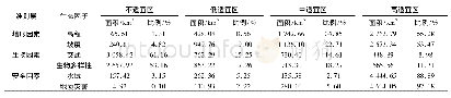表2 单因子生态适宜性分级面积及比例