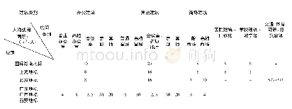 表2 国内公共建筑节能设计标准中人均使用面积对比