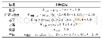 表4 地方标准安全系数：国内规范岩棉板外保温抗风设计对比分析