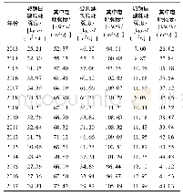 表7 广州市城镇民用建筑能耗强度计算结果