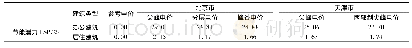 表1 7 随机修正系数φ=1.2时建筑节能潜力