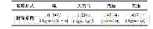 《表2 折标系数表[6]：寒冷地区三甲医院建筑能耗特征与关键影响因素研究》