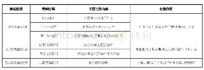 表1 日本土建工程造价全过程管理模式的思路