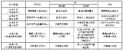 《表1 基于要素配置方式基准划分的我国农民不同类型》