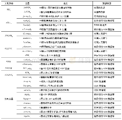 《表1 被解释变量与解释变量说明》