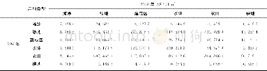 《表2 上海市1997—2009年土地利用变化转移矩阵Tab.2 Land use transfer matrix of Shanghai from 1997to 2009》