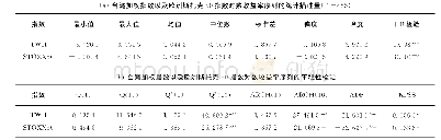 《表2 台湾加权指数以及欧洲斯托克50指数日对数收益率序列的统计描述量Tab.2 Summary statistics for daily log returns of Taiwan weighted
