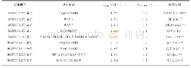 《表1 近年来水下可见光LED通信的部分研究成果》