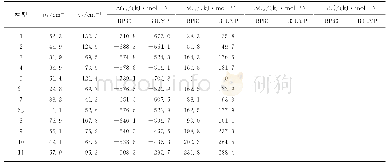 表2[Mn2+·Ala]构型频率和相应能量
