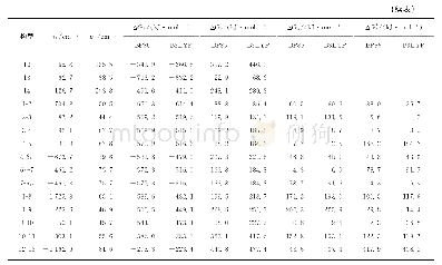 表2[Mn2+·Ala]构型频率和相应能量