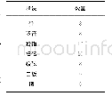 表1 各种指法的单音样本的数量