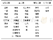 表1 中国民族乐器及其分类列表