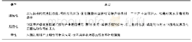 表1 编码分类含义：江浙沪农村农业融合发展的制度供给特征——基于186份政策文本的分析