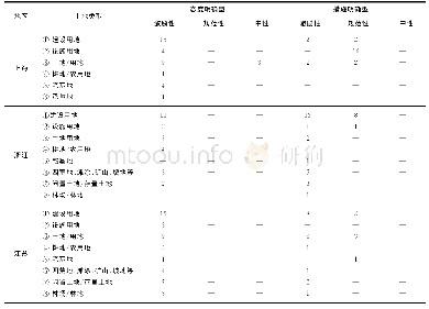 表6 用地政策编码：江浙沪农村农业融合发展的制度供给特征——基于186份政策文本的分析