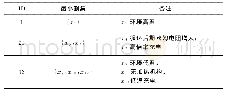 《表4 若干最小割集（事故路径）》