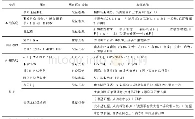 《表2 保证案例研究信度和效度的方法》