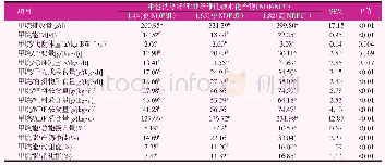 《表2 饲粮NDF/NFC对泌乳中期奶牛瘤胃甲烷排放量的影响》