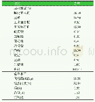 《表1 蓝狐饲粮组成及营养水平 (风干基础, %)》