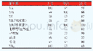 《表4 温度对维生素效价的影响 (2年保存期, %)》