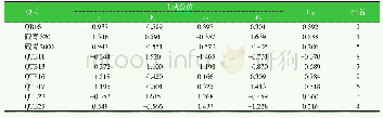 《表5 不同青稞品种秸秆的营养品质预测评价结果》