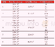 《表3 重复性测定结果：饲料微生物添加剂——地衣芽孢杆菌检验方法验证初探》