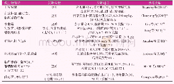 《表2 微生物预消化处理过程常用的菌种》