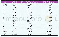 表2 体外模拟瘤胃发酵pH值、NH3-N浓度和MCP含量