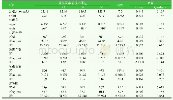 《表2 十二指肠灌注异亮氨酸10 h对奶牛胰腺外分泌的影响》