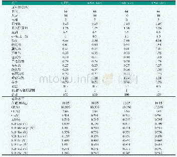 《表1 肥育猪饲料配方及营养水平》