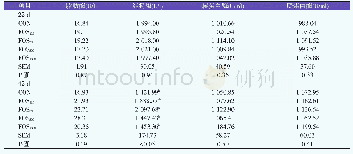 《表3 果寡糖对肉鸡十二指肠食糜消化酶活性的影响（n=5)》