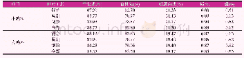 《表6 颗粒饲料制作对营养特性的影响》