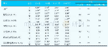 《表2 乳酸菌和晾晒对籽粒苋青贮饲料发酵品质的主效应分析》